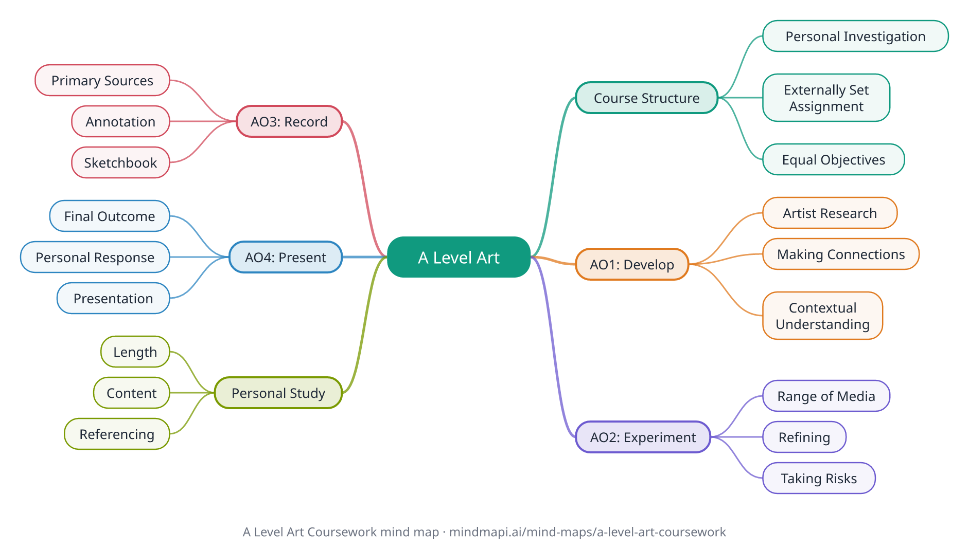 A Level Art Coursework mind map for A level revision