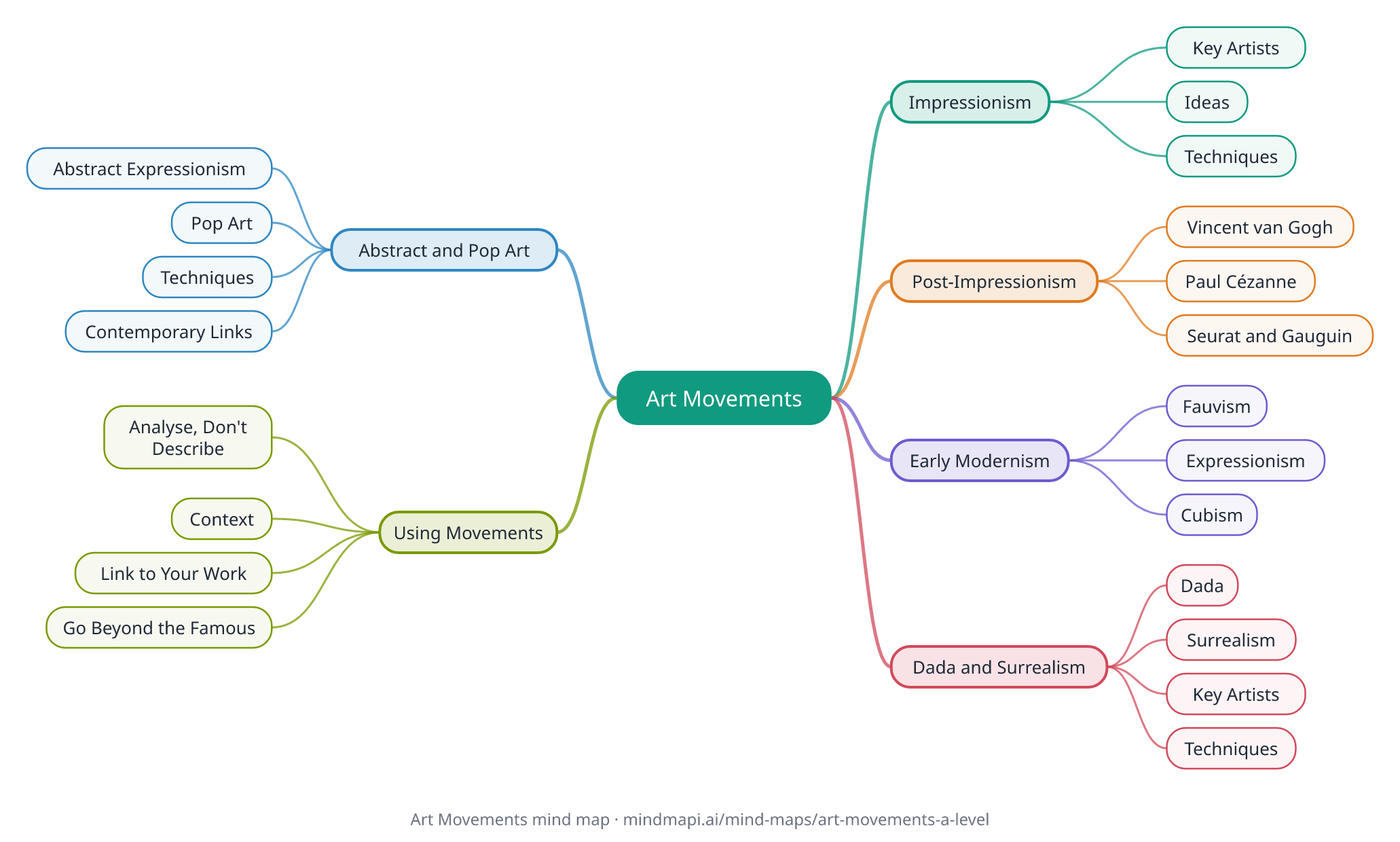 Art Movements mind map for A level revision