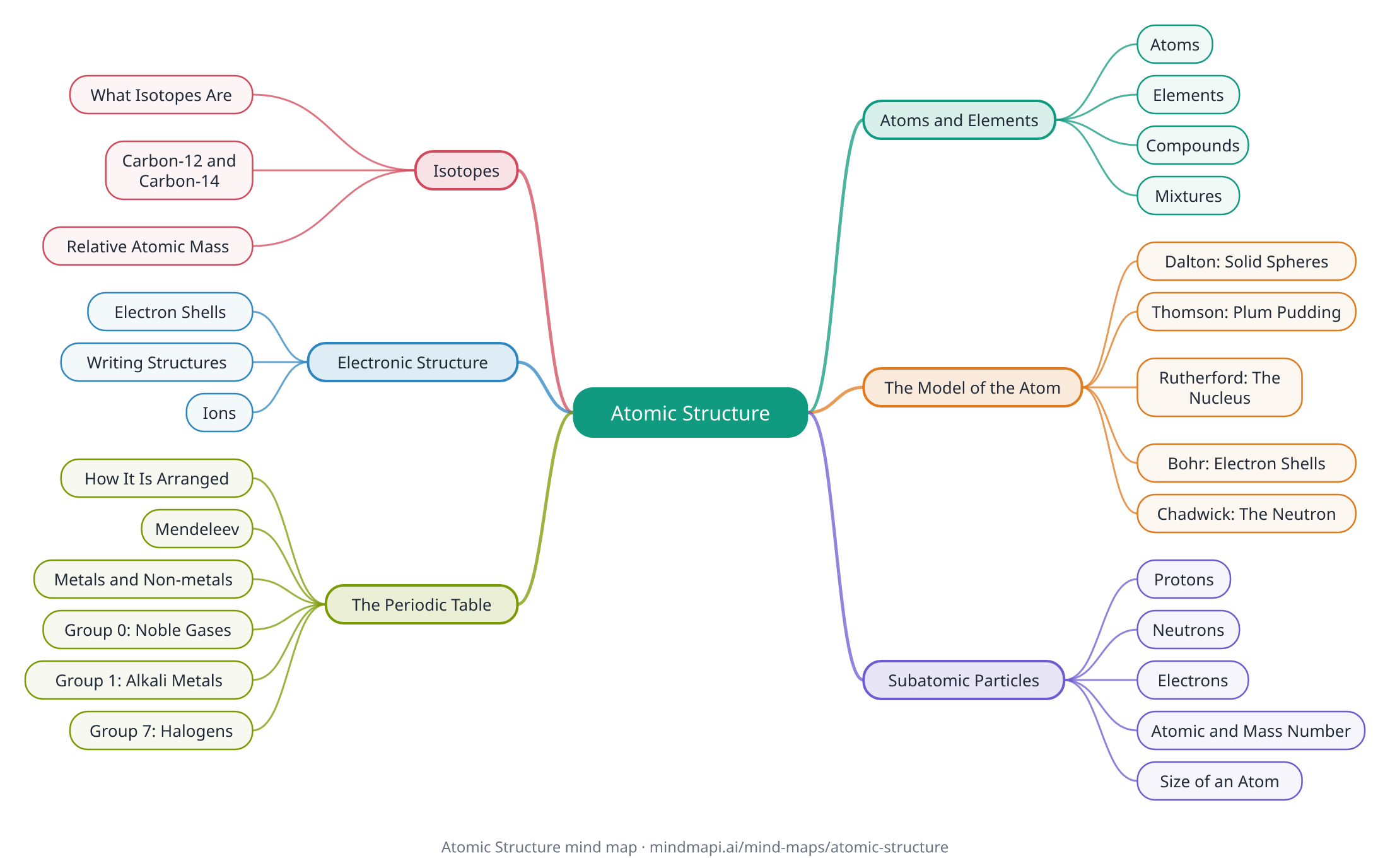Atomic Structure mind map for GCSE revision