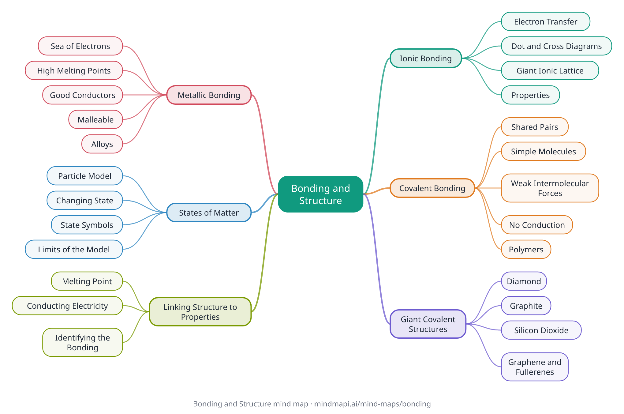 Bonding and Structure mind map for GCSE revision