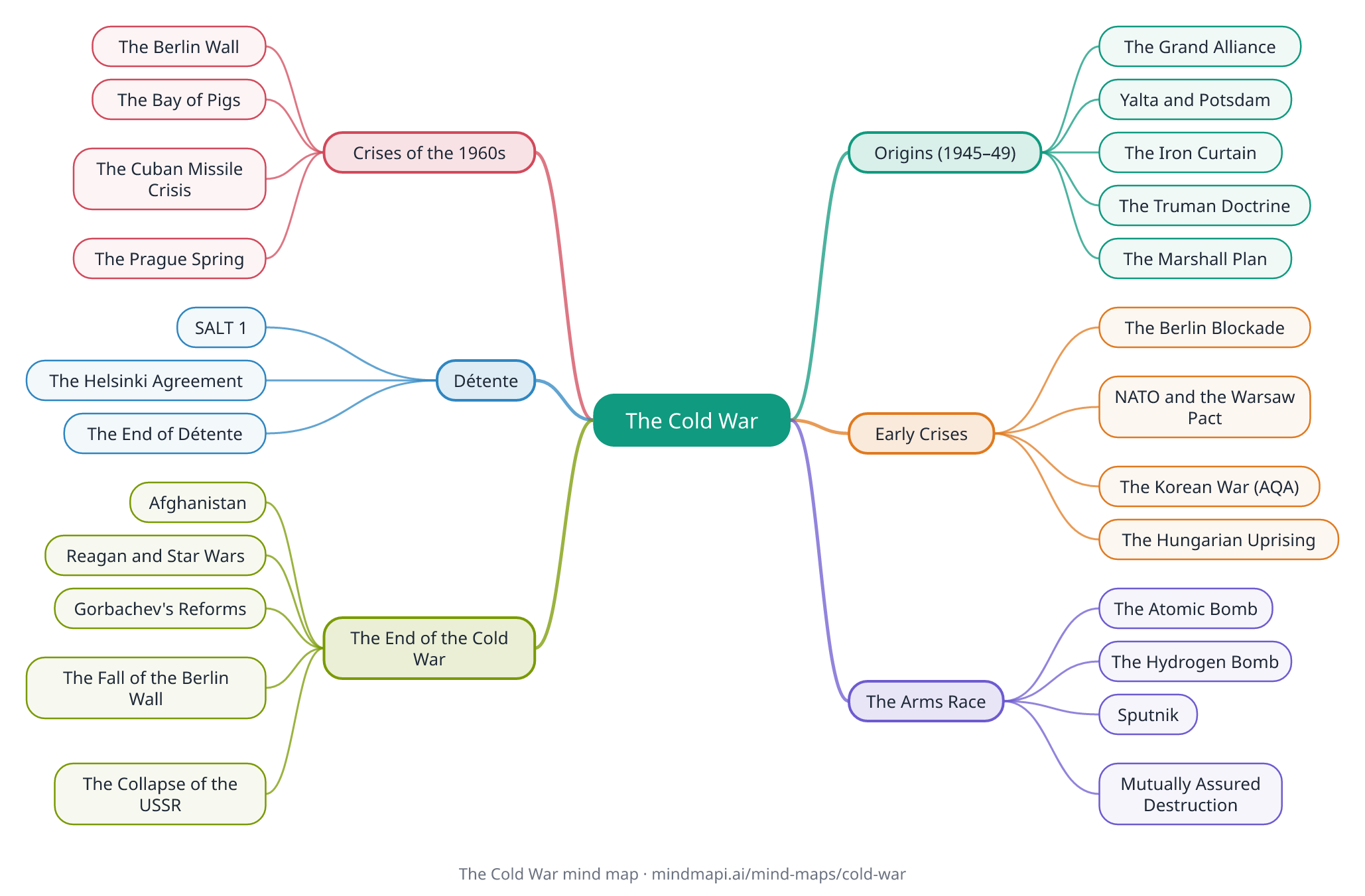 The Cold War mind map for GCSE revision