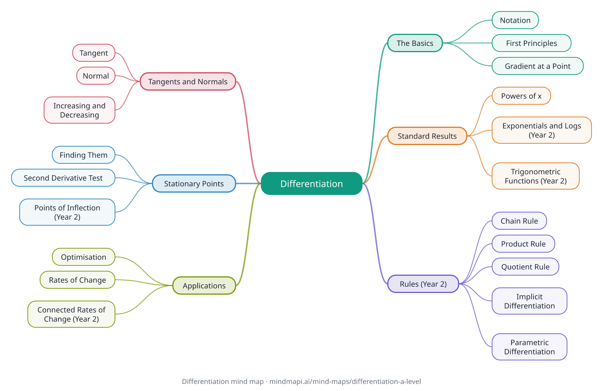 Differentiation mind map for A level revision
