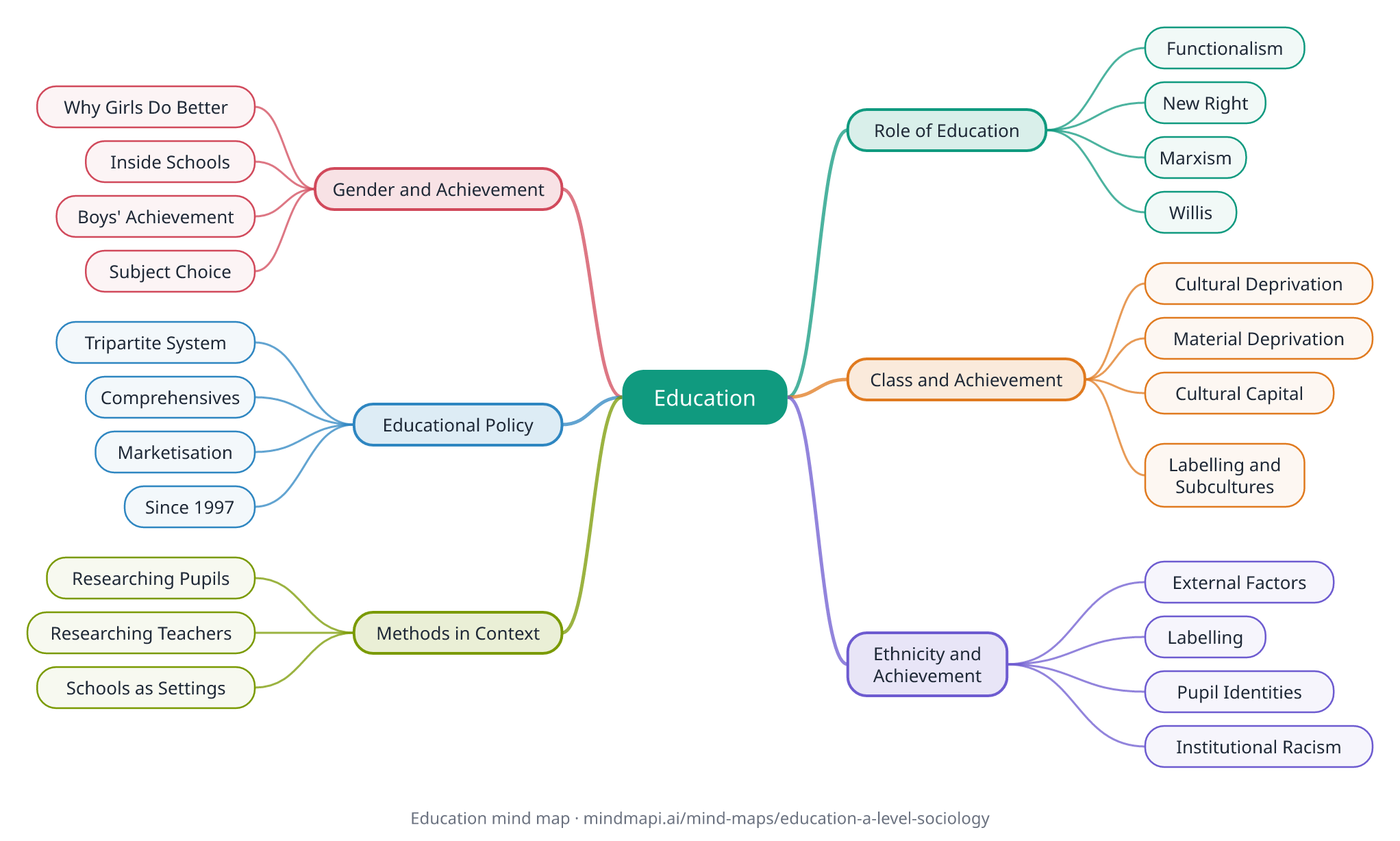 Education mind map for A level revision