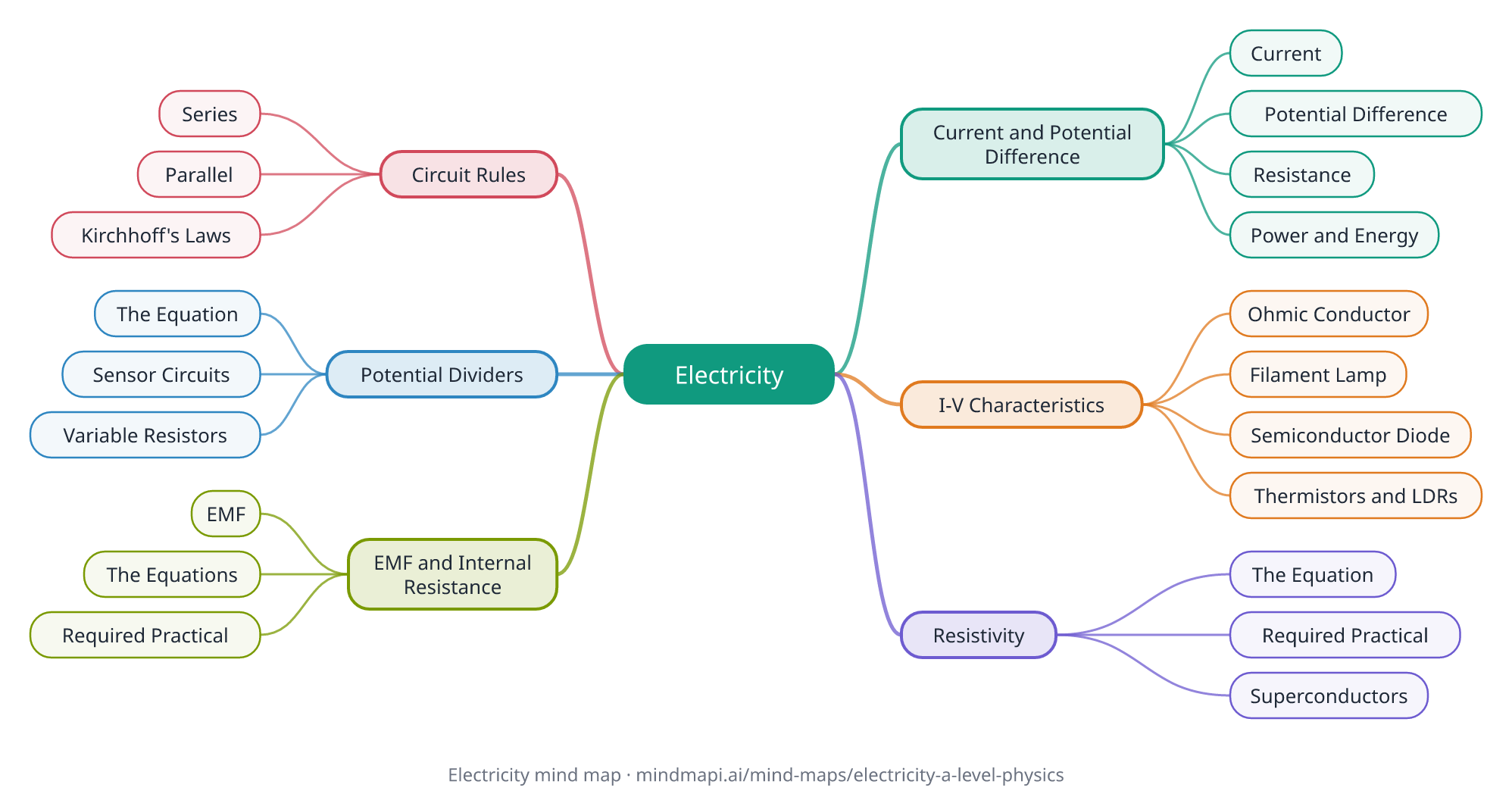 Electricity mind map for A level revision