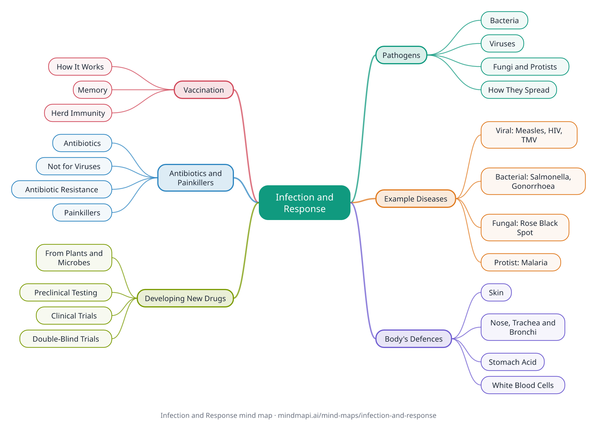 Infection and Response mind map for GCSE revision