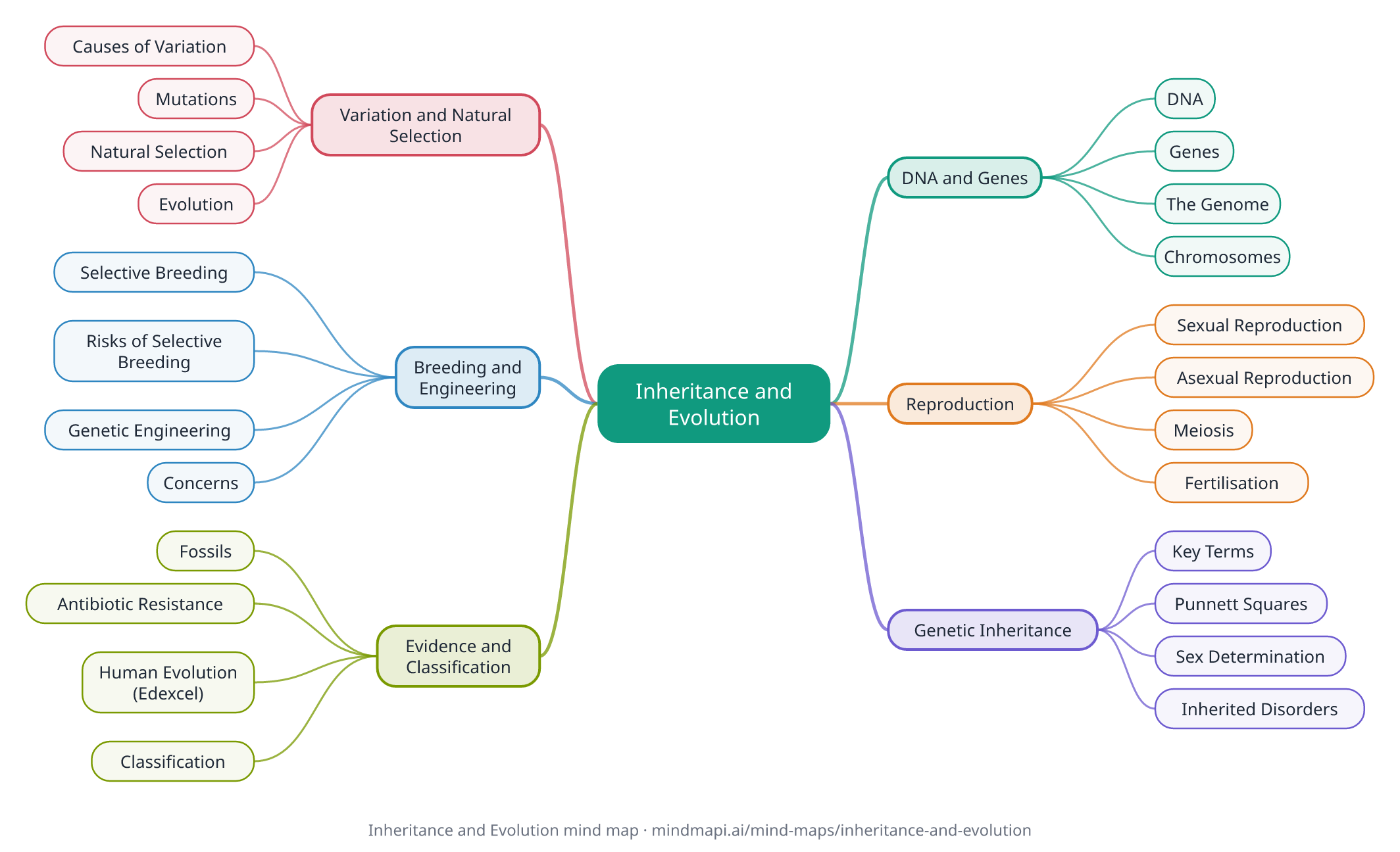 Inheritance and Evolution mind map for GCSE revision