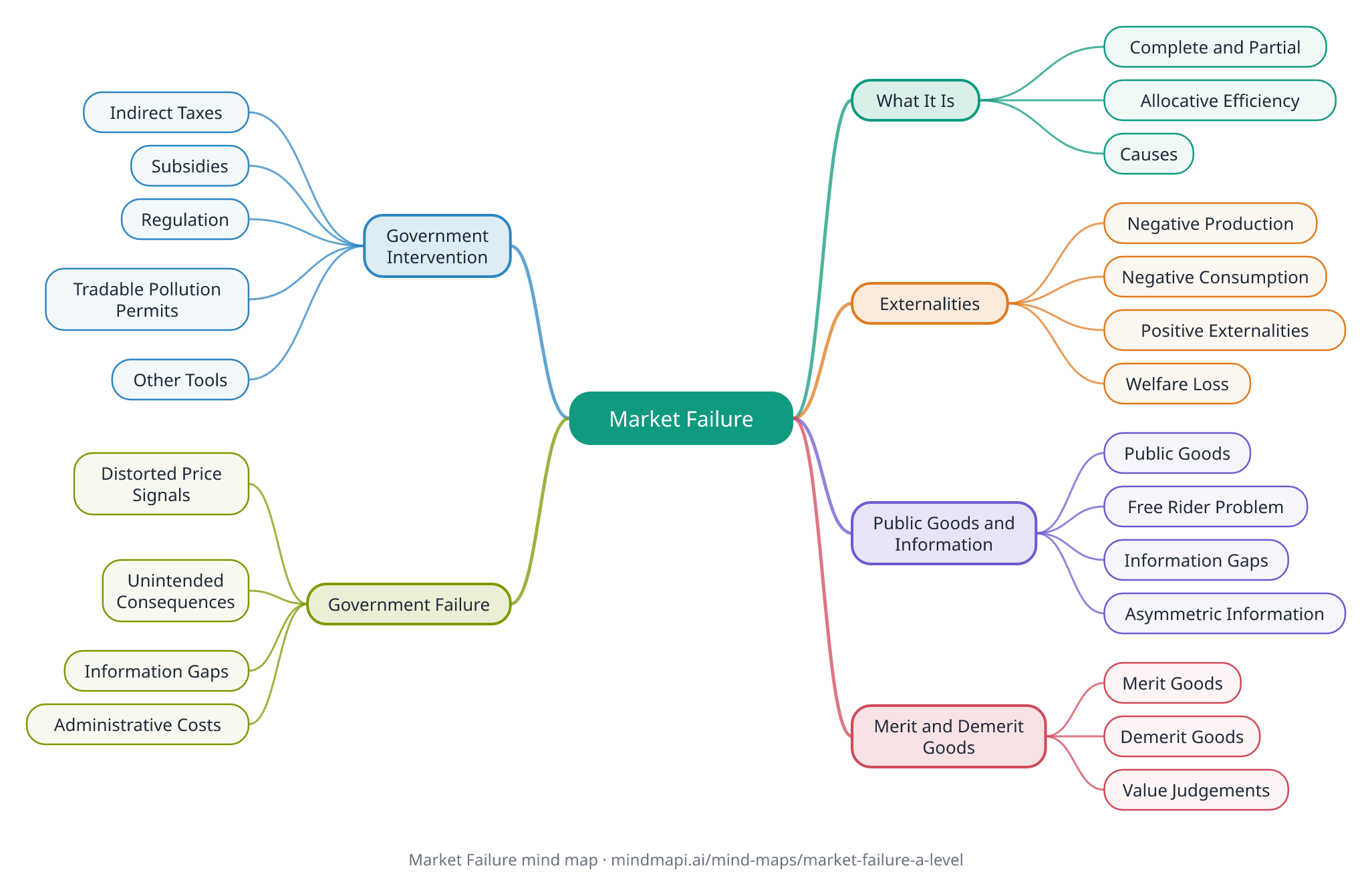 Market Failure mind map for A level revision