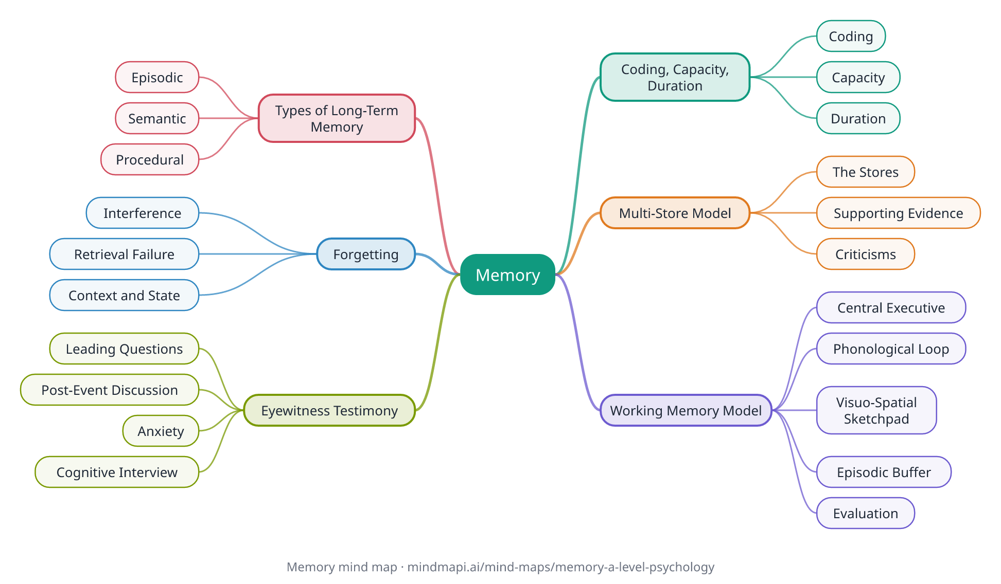 Memory mind map for A level revision