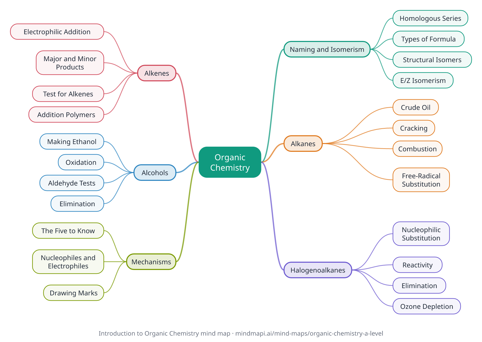Introduction to Organic Chemistry mind map for A level revision