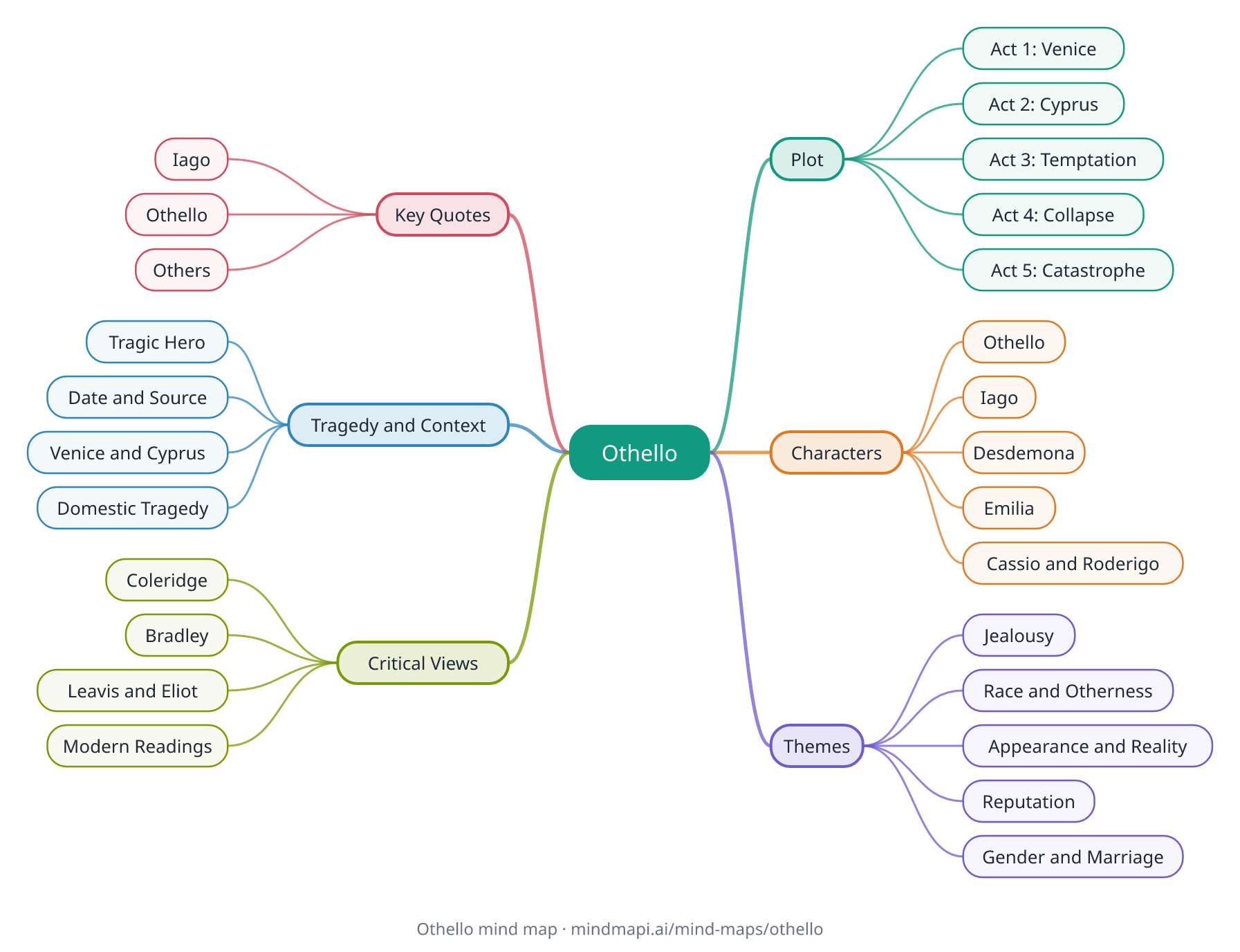 Othello mind map for A level revision