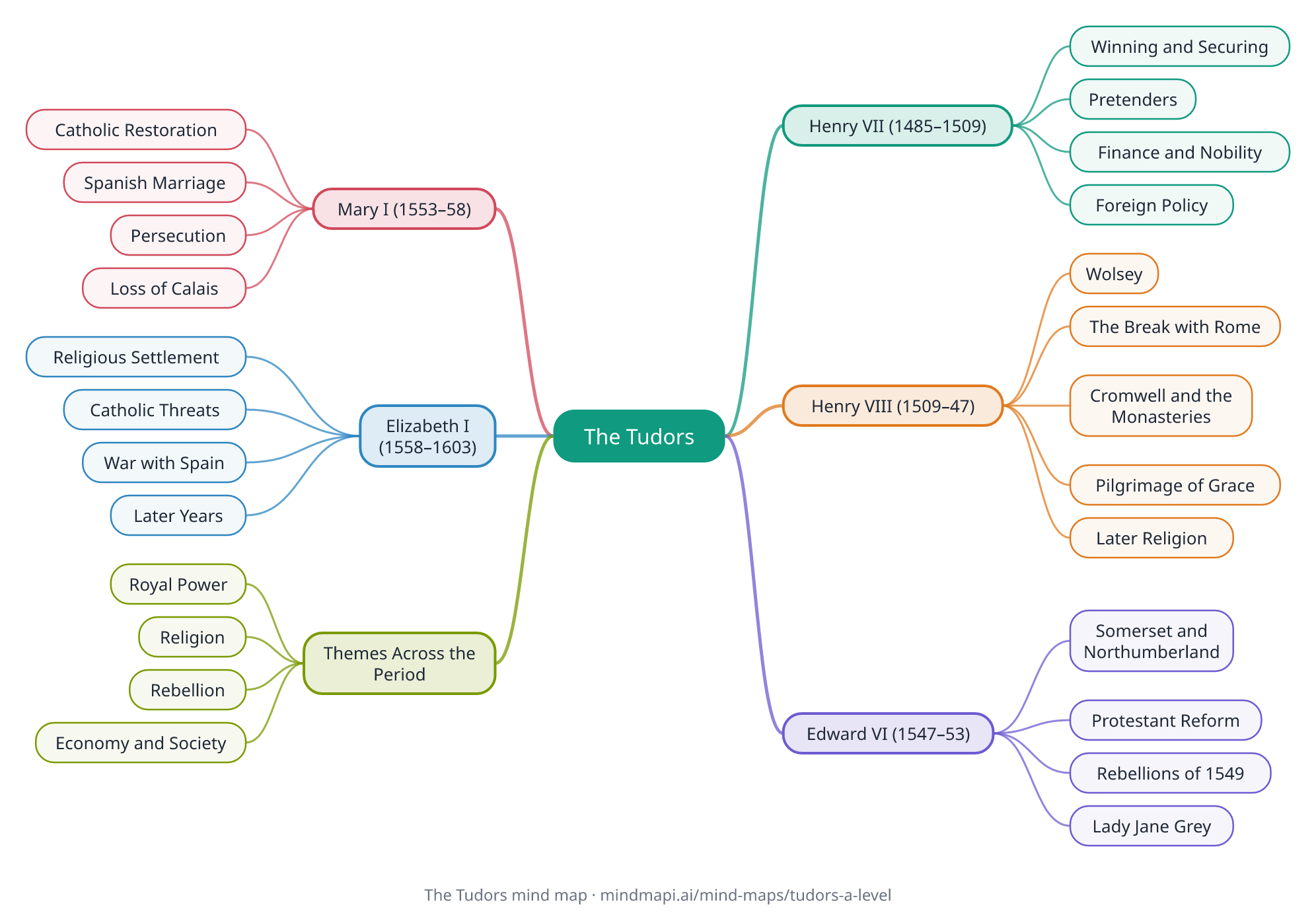 The Tudors mind map for A level revision